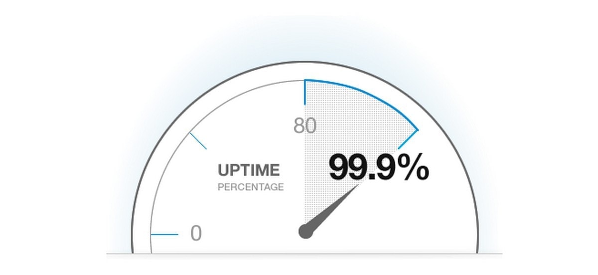 99.9% Uptime